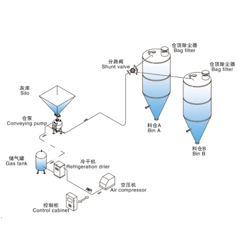 化工行业输送方案