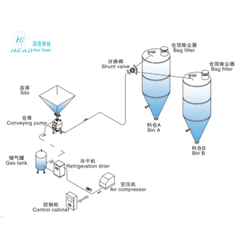 单仓泵式密相正压气力输送