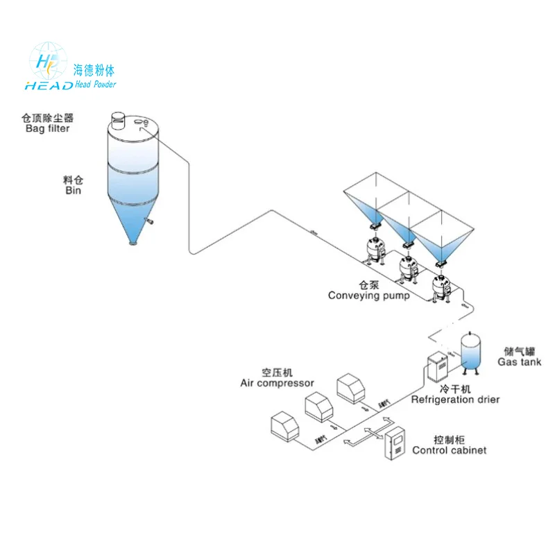 多仓泵式密相正压气力输送