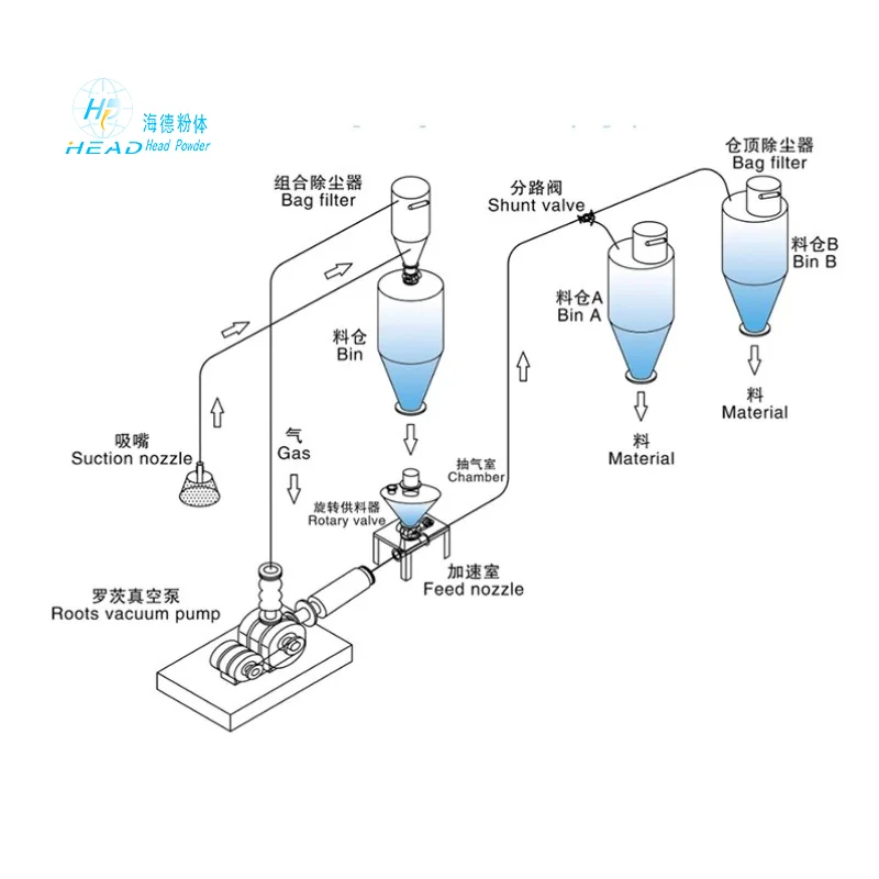 吸压混合式气力输送