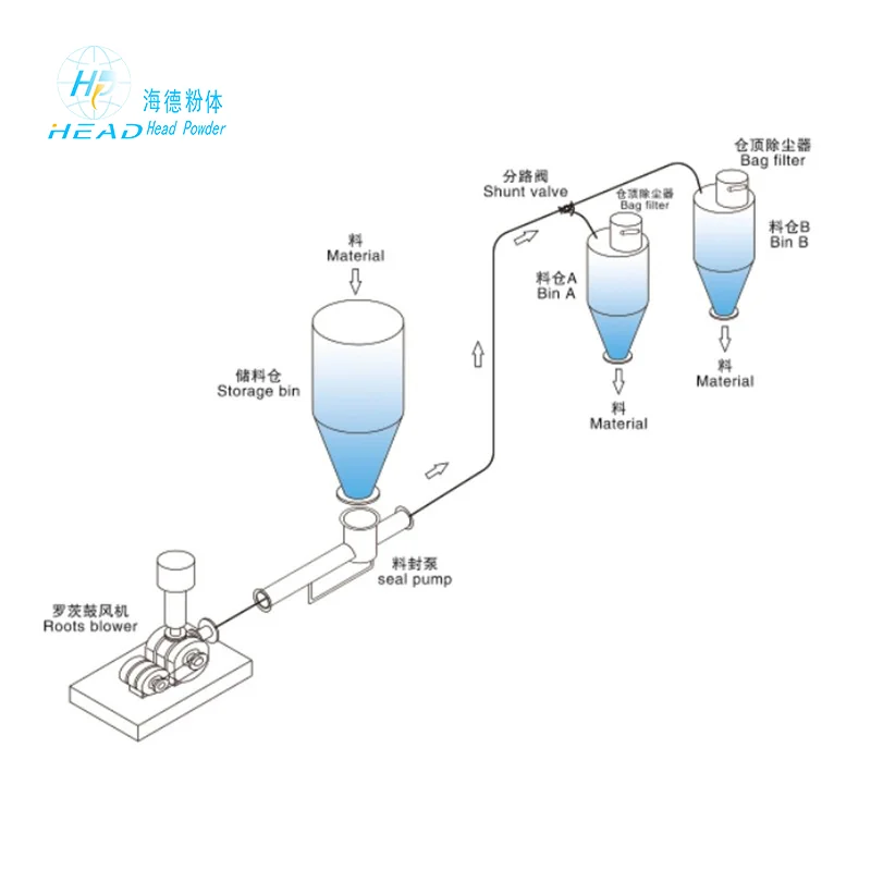 料封泵式稀相正压气力输送