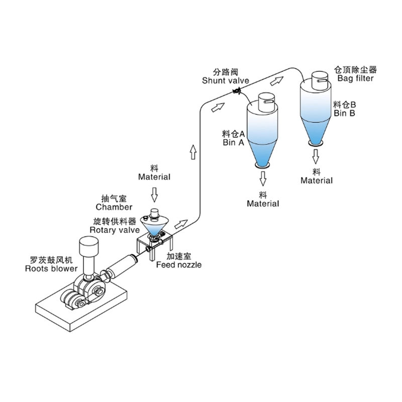 粉体气力输送系统