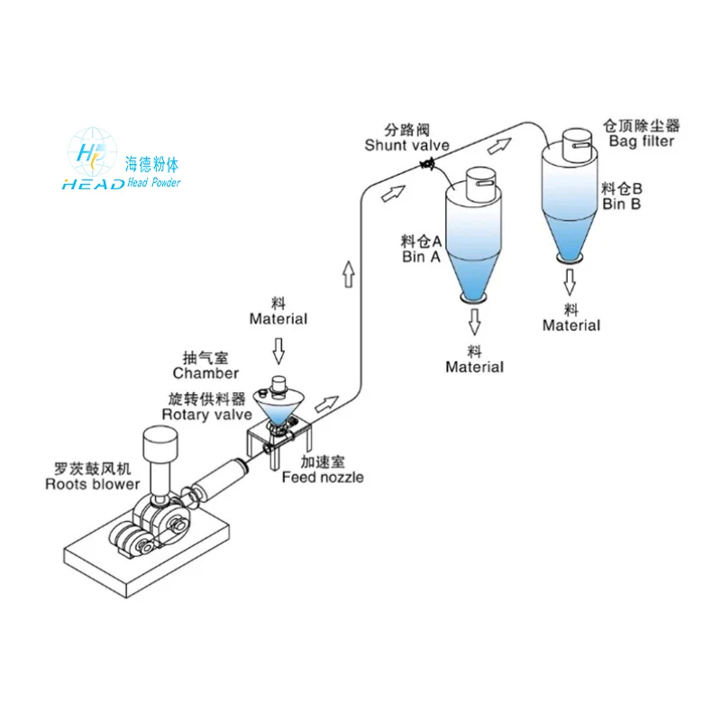 气力输送定制