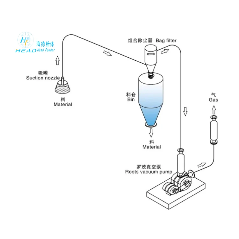 吸嘴式稀相负压气力输送
